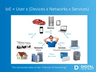IoE = User x (Devices x Networks x Services)
The connected state or the “Internet of Everything”
Networks
(Places)
Services
(Transactions/Interactions)
Devices
Data Data
Data
DataData
Data
 
