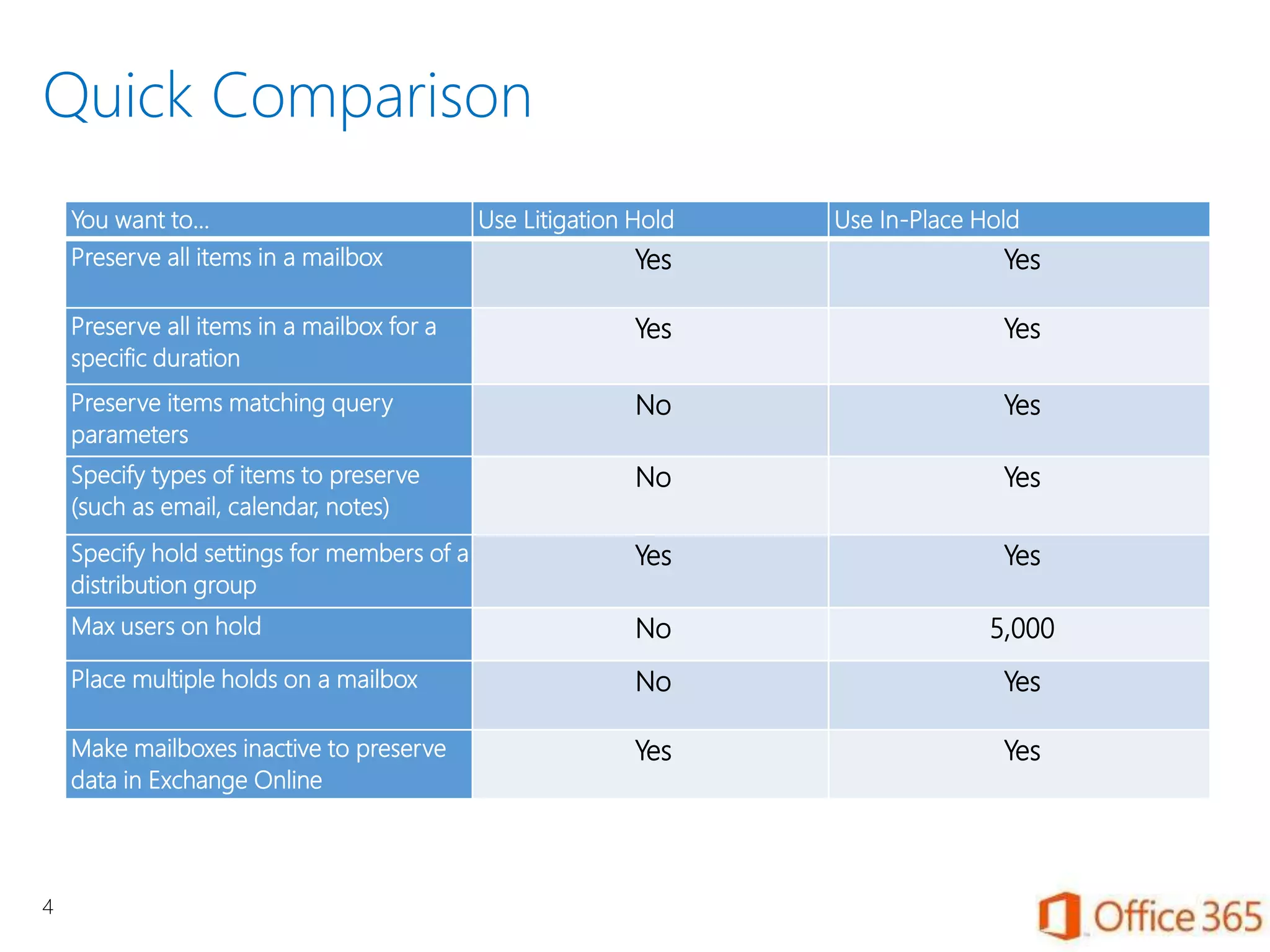 Quick Comparison
4
You want to… Use Litigation Hold Use In-Place Hold
Preserve all items in a mailbox Yes Yes
Preserve all items in a mailbox for a
specific duration
Yes Yes
Preserve items matching query
parameters
No Yes
Specify types of items to preserve
(such as email, calendar, notes)
No Yes
Specify hold settings for members of a
distribution group
Yes Yes
Max users on hold No 5,000
Place multiple holds on a mailbox No Yes
Make mailboxes inactive to preserve
data in Exchange Online
Yes Yes
 