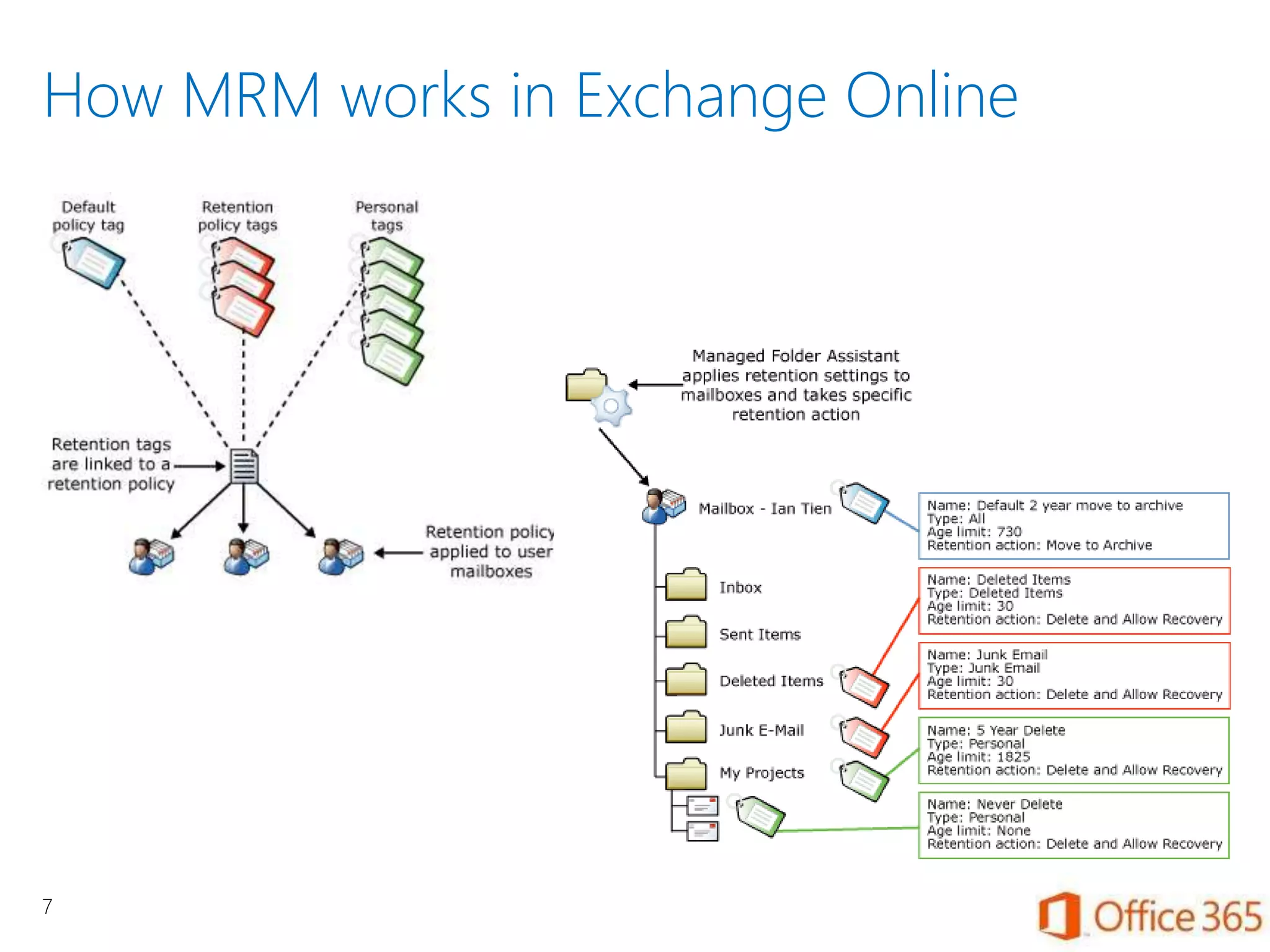 How MRM works in Exchange Online
7
 