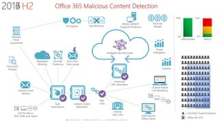 Security and compliance in Office 365 -Part 1 | PPTX