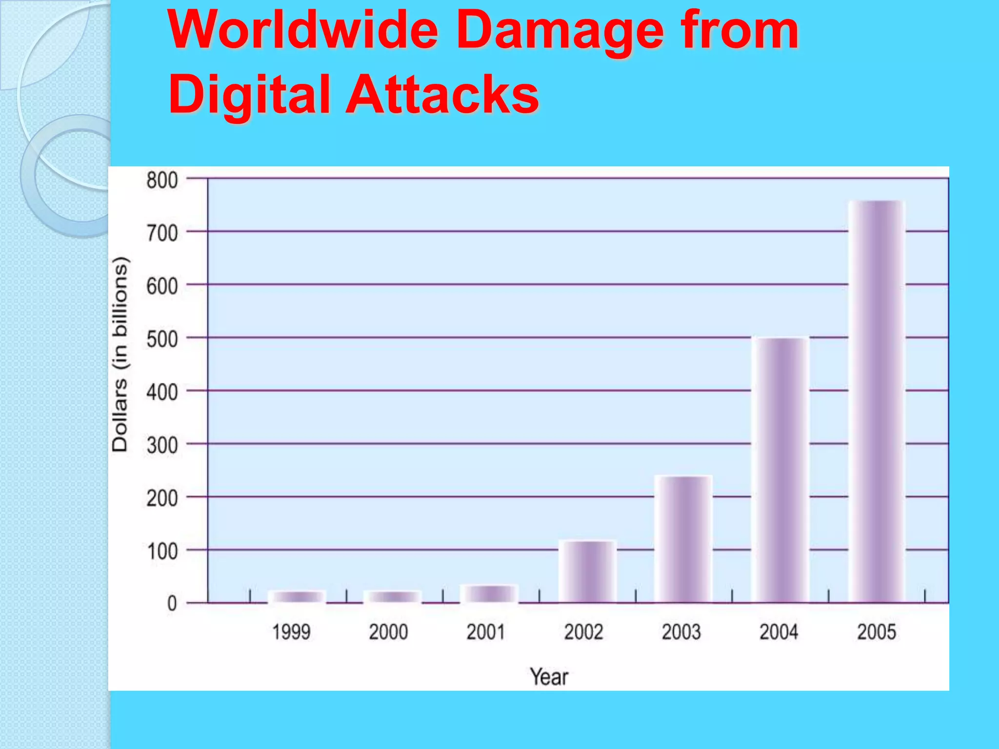 Worldwide Damage from
Digital Attacks
 
