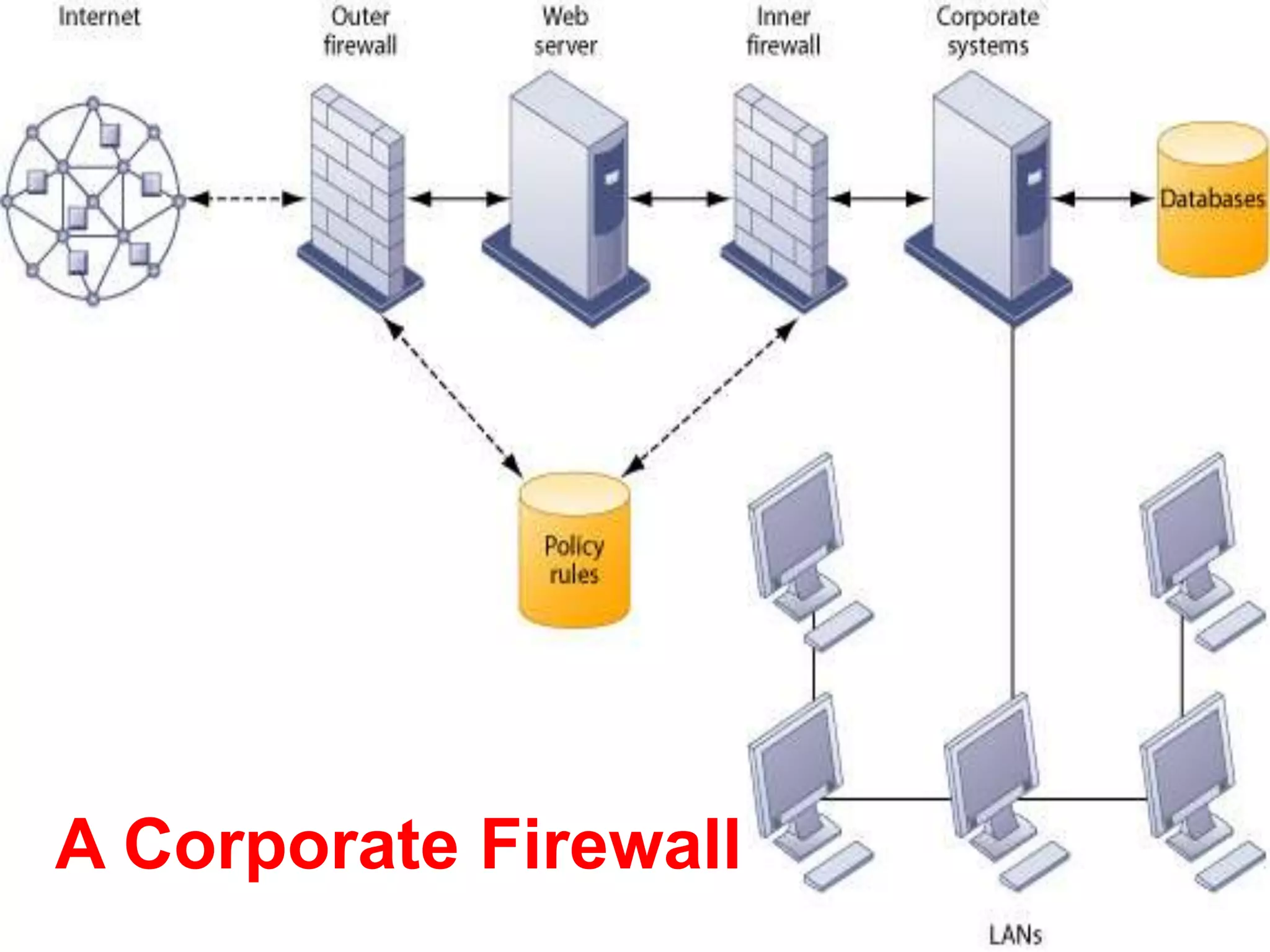 Figure 10-7
A Corporate Firewall
 
