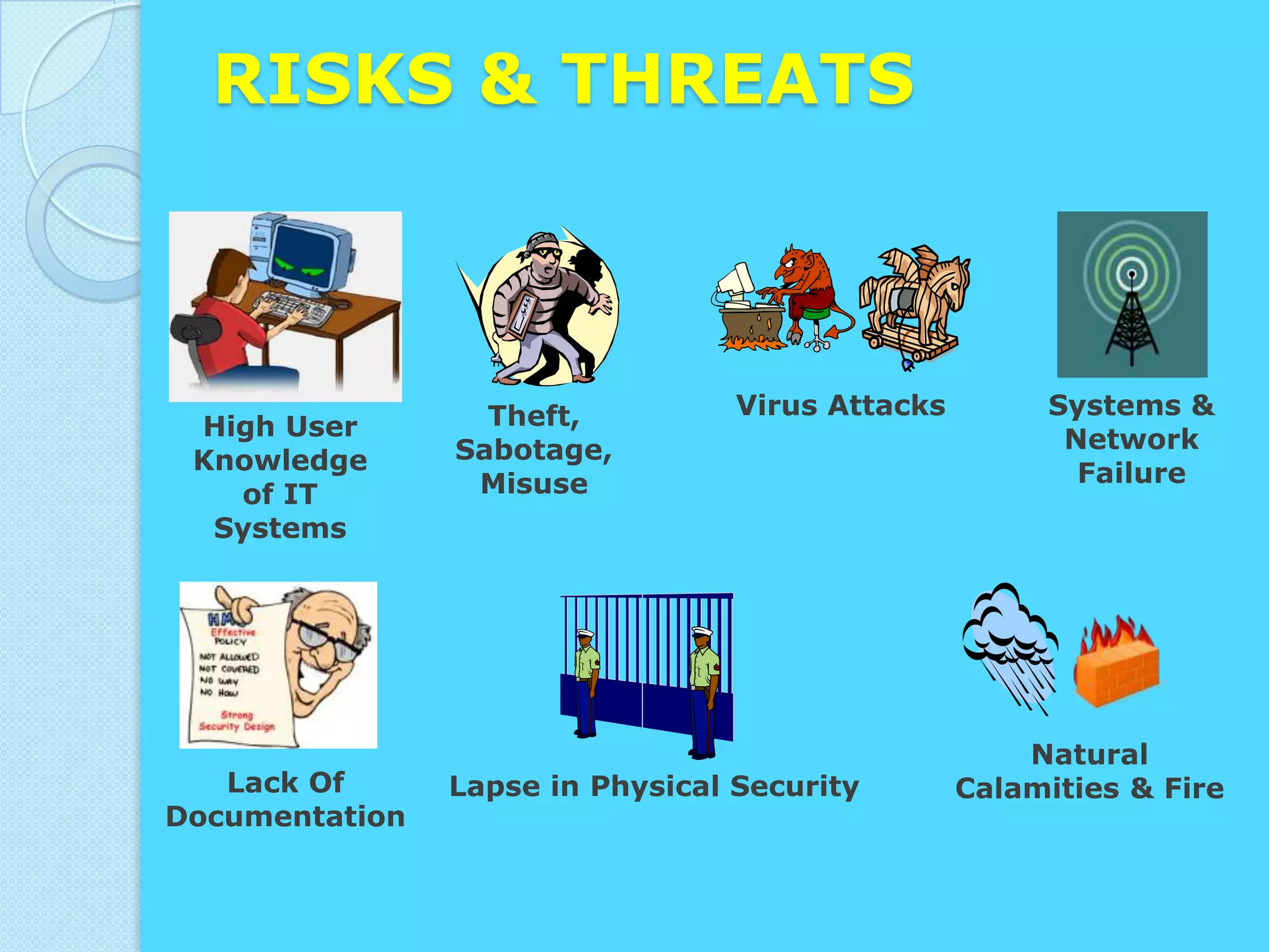 RISKS & THREATS



                  Theft,          Virus Attacks        Systems &
 High User                                              Network
 Knowledge      Sabotage,
                 Misuse                                  Failure
   of IT
  Systems




                                                      Natural
   Lack Of      Lapse in Physical Security        Calamities & Fire
Documentation
 