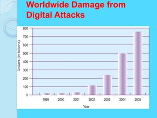 Worldwide Damage from
Digital Attacks
 