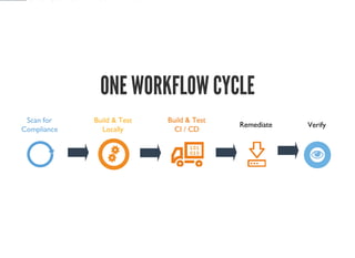 ONE WORKFLOW CYCLE
 