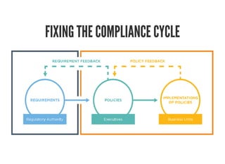 FIXING THE COMPLIANCE CYCLE
 