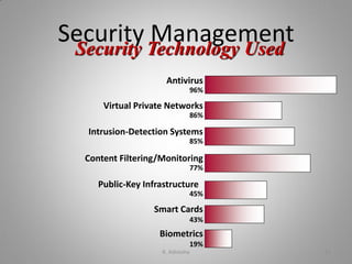 Antivirus
96%
Virtual Private Networks
86%
Intrusion-Detection Systems
85%
Content Filtering/Monitoring
77%
Public-Key Infrastructure
45%
Smart Cards
43%
Biometrics
19%
Security Technology Used
Security Management
K. Adisesha 11
 