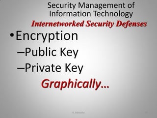 Security Management of
Information Technology
•Encryption
–Public Key
–Private Key
Graphically…
Internetworked Security Defenses
K. Adisesha 30
 