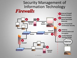 Firewalls
Security Management of
Information Technology
Firewall
Intranet
Server
Firewall
Router Router
Intranet
Server
Host
System
Internet
1
2
3
4
4 5
1 External Firewall
Blocks Outsiders
2 Internal Firewall
Blocks Restricted
Materials
3 Use of Passwords
and Browser Security
4 Performs
Authentication and
Encryption
5 Careful Network
Interface Design
K. Adisesha 32
 