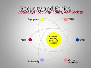 Security and EthicsBusiness/IT Security, Ethics, and Society
Employment
Health
Individuality
Privacy
Working
Conditions
Crime
Business/IT
Security
Ethics and
Society
K. Adisesha 4
 