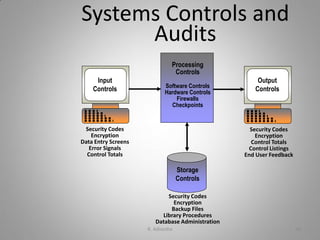 Systems Controls and
Audits
Security Codes
Encryption
Data Entry Screens
Error Signals
Control Totals
Security Codes
Encryption
Control Totals
Control Listings
End User Feedback
Security Codes
Encryption
Backup Files
Library Procedures
Database Administration
Input
Controls
Output
Controls
Storage
Controls
Processing
Controls
Software Controls
Hardware Controls
Firewalls
Checkpoints
K. Adisesha 46
 