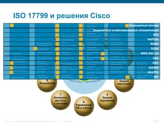 ISO 17799 и решения Cisco
                                                                                     • Teleworking
                                                                                     • Изоляция                             Защищенный storage
                                                                                       систем
                                                                                             Защищенные унифицированные коммуникации
                                                                                   1 • Ограничение
                                                                                Политика
                                                                                       доступа           2 • Скрытые                               SPA
                                                                • Внешние связи защиты
                                                               10                    • Аутентификац.
                                                                                                   Организация и
                                                                                                             каналы
                                                          Соответствие
                                                                • Публичный          • Terminal ID
                                                                                                      защиты троянцы                         NetFlow
                                                                  доступ             • Контроль            • Ограничение
                                           • Безопасность                                                    изменений в                        MARS
                                                                                       маршрутизаци
                                             недвижимости       • Защита E-mail
                                                                                     • Контроль              исходниках
                                           • Поддержка          • eCommerce            соединений          • Ограничение                        DDoS
                                           • Электропитани      • Сетевой            • Разделение            доступа к
        • Хранение                                    9           контроль             сети                  исходникам 3             IBNS (802.1x)
          информации                       • Безопасность                                                         Классифик.
                                               BCP и DRP        • Управление         • Аутентификаци       • Контроль ПО
        • Копирование
                                             оборудования
                                                                                       узлов                          даных
                                                                                                           • Криптоконтрол
                                                                                                                                                   CSA
                                                                  сетью
          информации                       • Доступ в                                • Аутентификаци       • Аутентификаци
                                             критичные          • Резервировани                                                 • Business        NAC
        • Управление                                                                   внешних               сообщений            Continuity
                                             области                                   связей.
          информацией                                           • Защита от                                • Требования           Process     IDS/IPS
                                           • Контроль             вредоносного       • Enforced Path         защиты к           • Disaster
        • Классификаци                       доступа              кода               • Network Access        приложениям                     ASA/PIX
                                                                                                                                  Recovery Plans
        • Инвентаризаци                    • Защита             • Внешние              Control                                  • Highly Available
        • Регистрация                        периметра            устройства         • Привилегии                       4         Systems           ISR
                                                    8                                                                   Защита
                                                Разработка                                                             персонала



                                                                        7                                      5
                                                                    Контроль                                Защита
                                                                     доступа                               окружения
                                                                                                   6
                                                                    к системе
                                                                                              Управление
                                                                                              ПК и сетью



Cisco Security. Norway © 2006 Cisco Systems, Inc. All rights reserved.   Cisco Confidential                                                       21/38
 