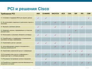 PCI и решения Cisco
Требование PCI                                                                       ASA         CS-MARS   NAC/CCA   ACS   CSA   ISR   IPS    CSM

1) Установка и поддержка МСЭ для защиты данных
                                                                                                                                              
2) Не использовать заданные по умолчанию пароли и
настройки
                                                                                                                   
3) Защищать хранимые данные
                                                                                                                                    
4) Шифровать данные, передаваемые по открытым
каналам связи
                                                                                                                                
5) Использовать и регулярно обновлять антивирус
                                                                                                                        
6) Разрабатывать и поддерживать в защищенном
состоянии системы и приложения
                                                                                                                           
7) Ограничивать доступ к данным.
                                                                                                                        
8) Аутентифицировать каждого пользователя с
помощью уникального ID
                                                                                                                    
9) Ограничивать физический доступ к информации
                                                                                                                                     
10) Отслеживать весь доступ к информации о
владельцах карт и к сетевым ресурсам
                                                                                                                                          
11) Регулярное тестирование систем и процессов
                                                                                                   
12) Разработка и поддержка политики безопасности в
актуальном состоянии
                                                                                                                                            

   Cisco Security. Norway © 2006 Cisco Systems, Inc. All rights reserved.   Cisco Confidential                                               22/38
 