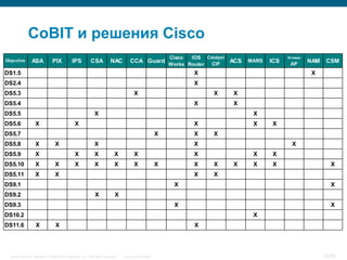 CoBIT и решения Cisco
                                                                                                    Cisco  IOS Catalyst                      W ireless
Objective       ASA          PIX          IPS         CSA          NAC         CCA Guard                                  ACS   MARS   ICS               NAM    CSM
                                                                                                    Works Router CIF                          AP
DS1.5                                                                                                       X                                             X
DS2.4                                                                                                       X
DS5.3                                                                            X                                 X      X
DS5.4                                                                                                       X             X
DS5.5                                                    X                                                                       X
DS5.6             X                         X                                                               X                    X     X
DS5.7                                                                                           X           X      X
DS5.8             X            X                         X                                                  X                                   X
DS5.9             X                         X            X            X          X                          X                    X     X
DS5.10            X            X            X            X            X          X              X           X      X      X      X     X                          X
DS5.11            X            X                                                                            X      X
DS9.1                                                                                                 X                                                           X
DS9.2                                                    X            X
DS9.3                                                                                                 X                                                           X
DS10.2                                                                                                                           X
DS11.6            X            X                                                                            X




  Cisco Security. Norway © 2006 Cisco Systems, Inc. All rights reserved.   Cisco Confidential                                                                  23/38
 