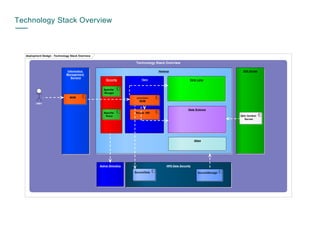 Technology Stack Overview
deployment Design - Technology Stack Overview
Technology Stack Overview
Hadoop
Yarn Data Lake
Data Science
User
Informatica
Management
Servers
BDM «process»
BDM
Relate 360
Qlik Sense
Qlik Central
Server
HPE Data Security
SecureData
Security
SecureStorage
Apache
Ranger
Apache
Knox
Atlas
Active Directory
 