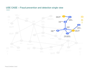 USE CASE – Fraud prevention and detection single view
Fraudster A
Account at FI 1
Fraudster B
Account at FI 1
Cheque 1 mobile
deposited at FI 1
Fraudster B Line
of Credit
Cheque 1 Deposited to
pay off Fraudster C card
FI
2
Fraudster C Line of
Credit linked to
employer 2
Cheque 1 mobile
deposited at FI 2
Cheque 1 Deposited to
pay off Fraudster A card
FI
3
FI
4
FI
1
Fraudster E
Account at FI 4
Cheque 1 mobile
deposited at FI 4
Fraudster C
Account at FI 2
Fraudulent
Employer 2
Fraudulent
Employer 3
Fraudster A
Auto Loan
Fraudster A & B
Mortgage
Fraudster F Credit Card
Fraudster F
Account at FI 3
Address 2
Home Address 1
Fraudulent
Employer 1
Cheque 2 mobile
deposited at FI 3
Fraudster G
Account at FI 3
Fraudster G
Mortgage
Line of Credit
Fraudster H
Account at FI 3
Line of Credit
Fraudster X
Account at FI 1
Cheque 1 Deposited to
pay off Fraudster A card
Cheque 2 mobile
deposited at FI 1
Cheque 2 mobile
deposited at FI 2
Fraudster D
Account at FI 2
Private & Confidential - Symcor
 