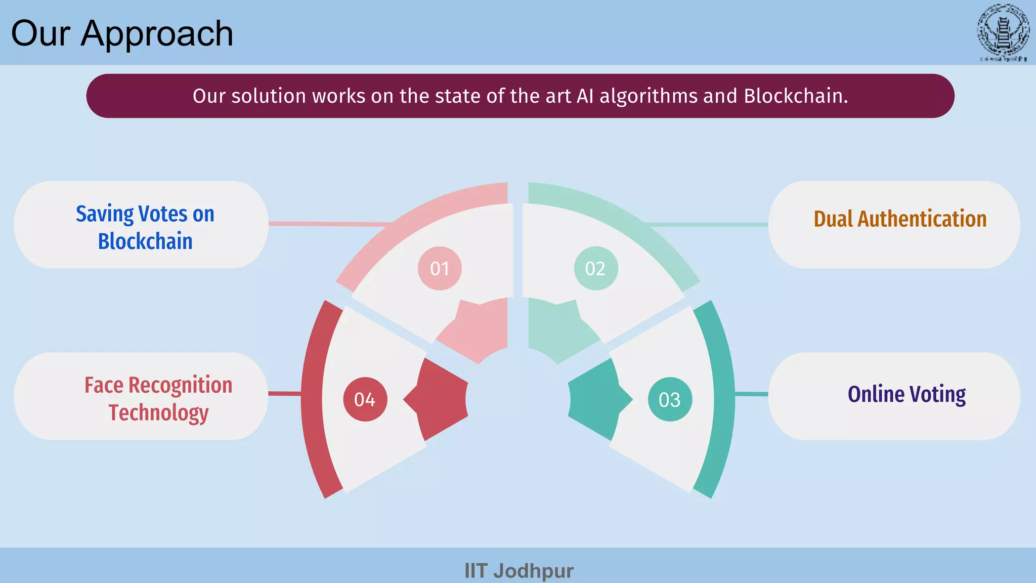 Online Voting | PPTX