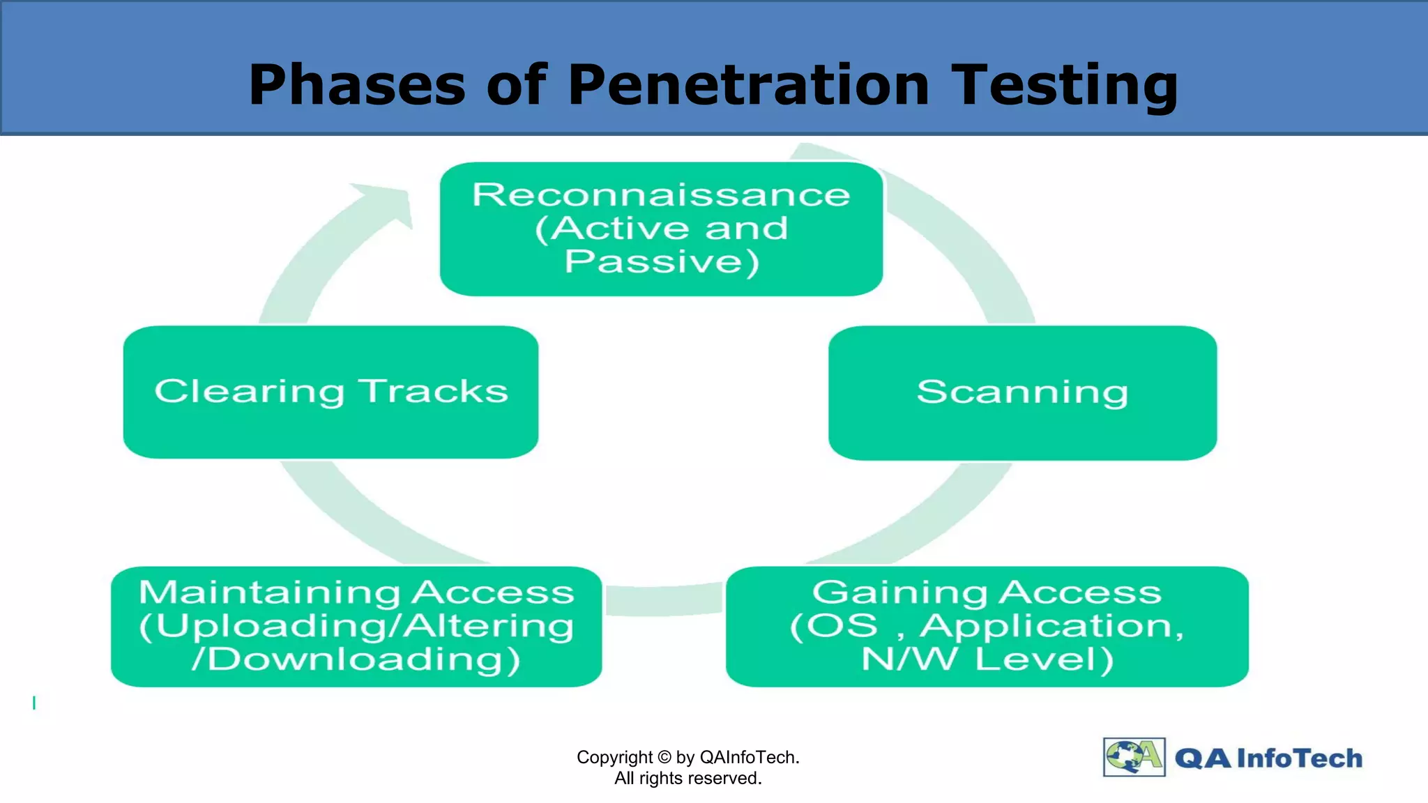 Phases of Penetration Testing
Copyright © by QAInfoTech.
All rights reserved.
 