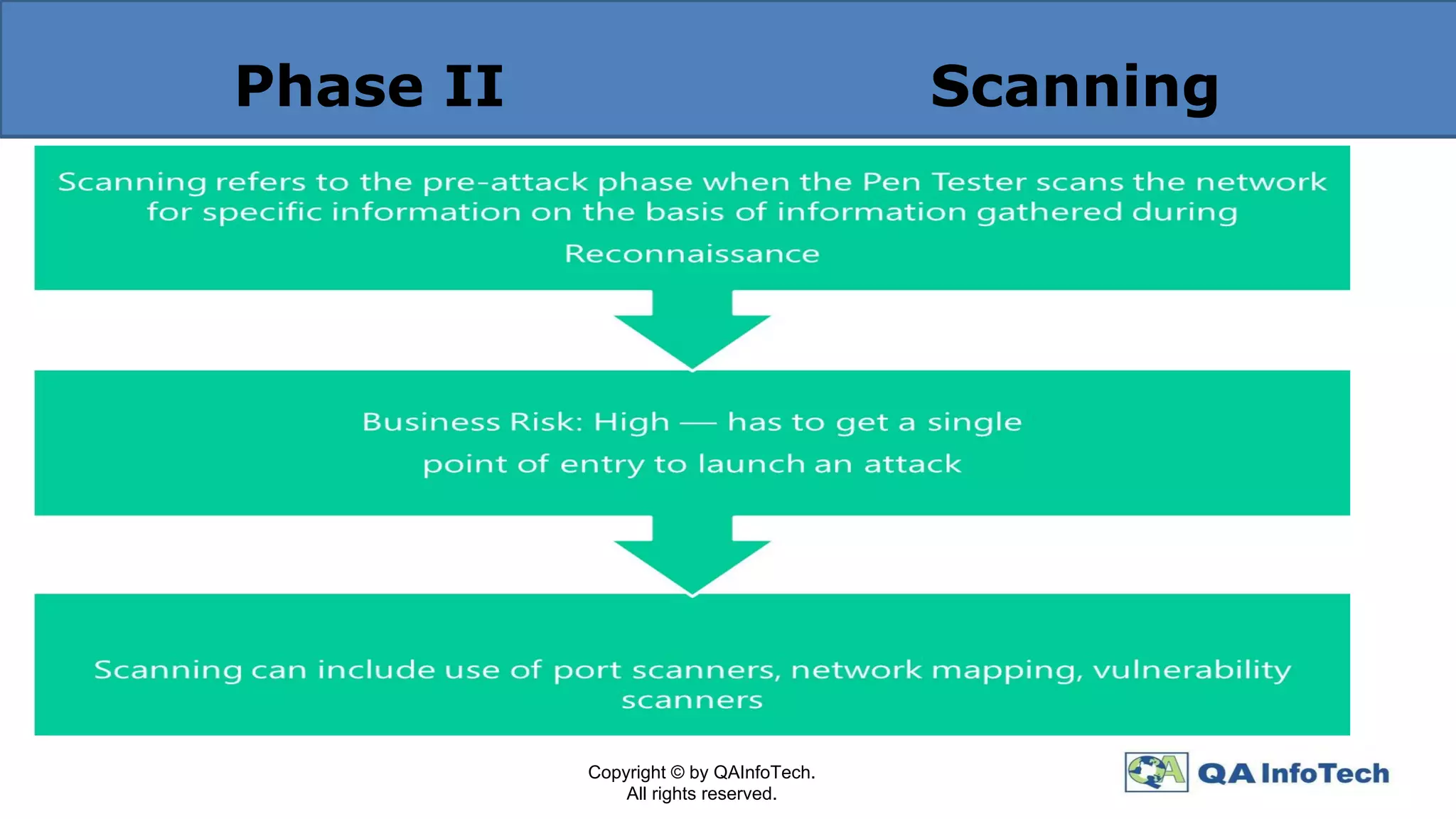 Phase II Scanning
Copyright © by QAInfoTech.
All rights reserved.
 