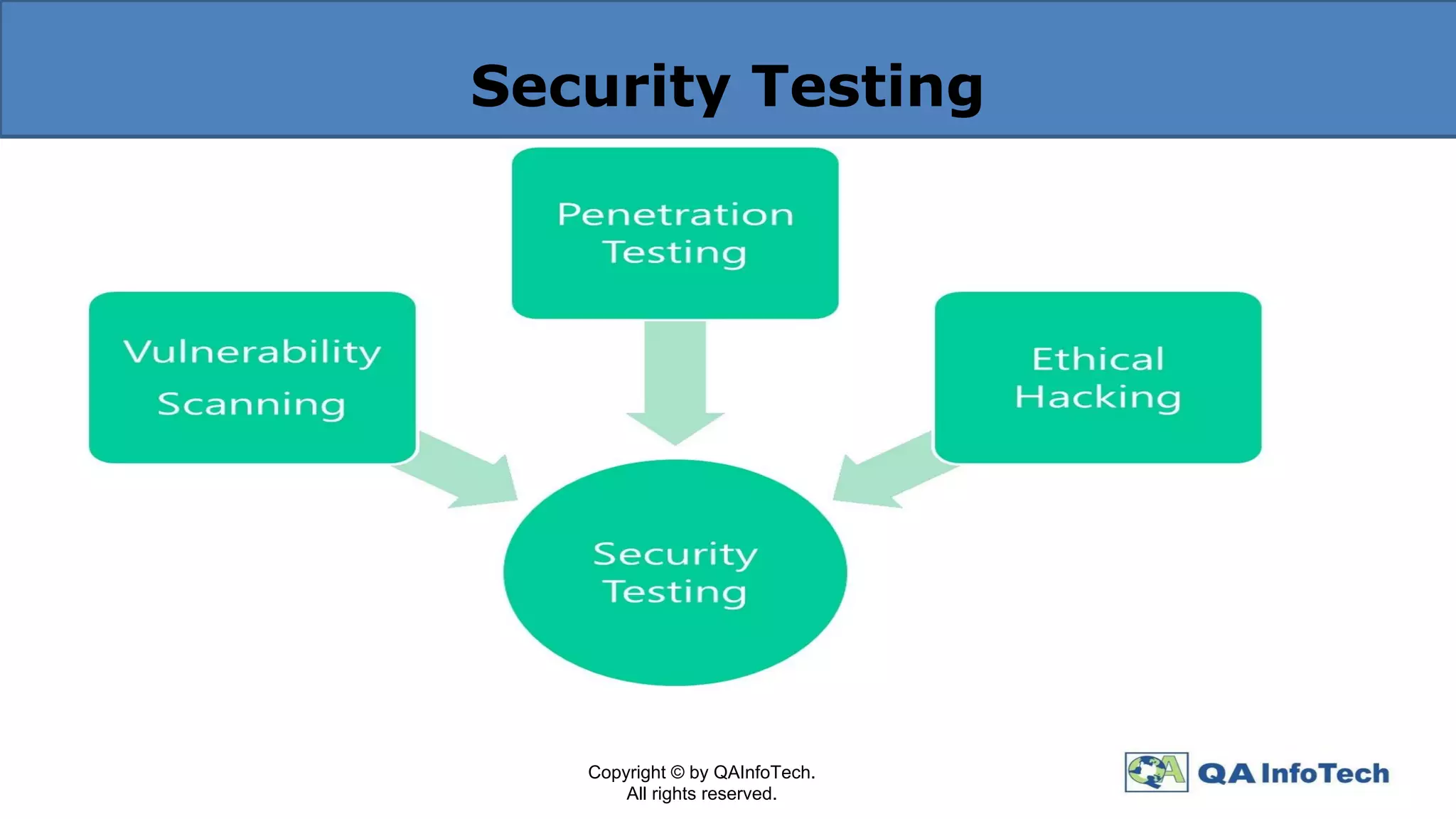 Security Testing
Copyright © by QAInfoTech.
All rights reserved.
 