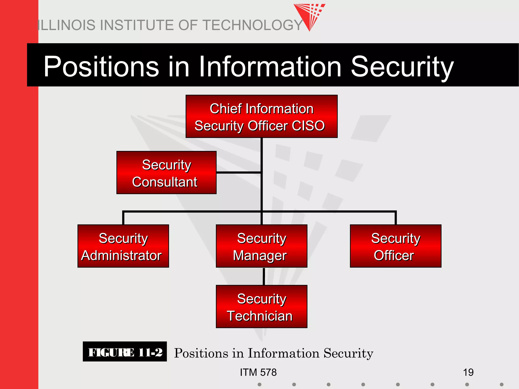 ITM 578 19
ILLINOIS INSTITUTE OF TECHNOLOGY
Positions in Information Security
FIGURE 11-2 Positions in Information Security
Chief InformationChief Information
Security Officer CISOSecurity Officer CISO
SecuritySecurity
ConsultantConsultant
SecuritySecurity
AdministratorAdministrator
SecuritySecurity
ManagerManager
SecuritySecurity
OfficerOfficer
SecuritySecurity
TechnicianTechnician
 