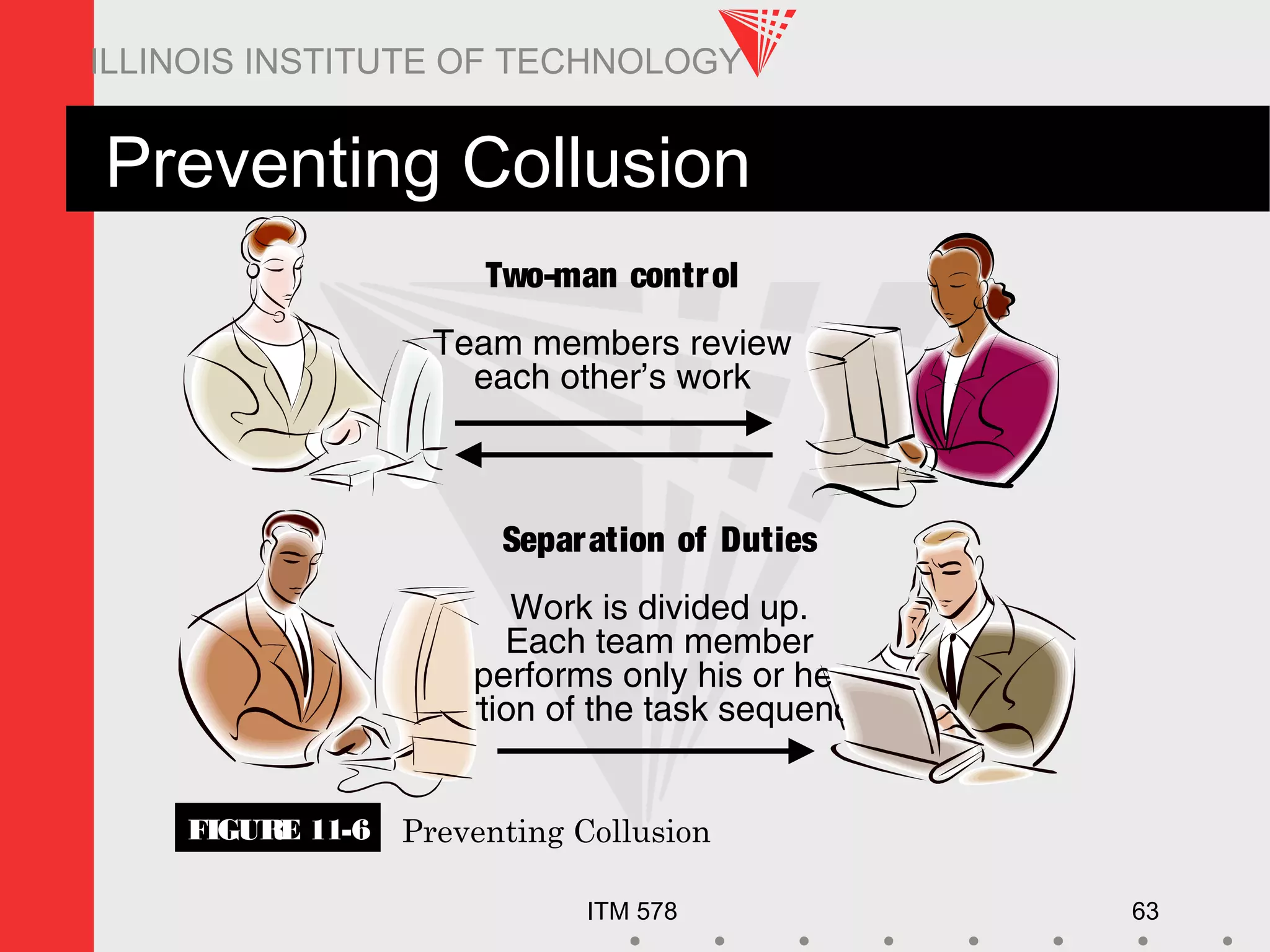 ITM 578 63
ILLINOIS INSTITUTE OF TECHNOLOGY
Preventing Collusion
FIGURE 11-6 Preventing Collusion
Separation of Duties
Work is divided up.
Each team member
performs only his or her
portion of the task sequence.
Two-man control
Team members review
each other’s work
 