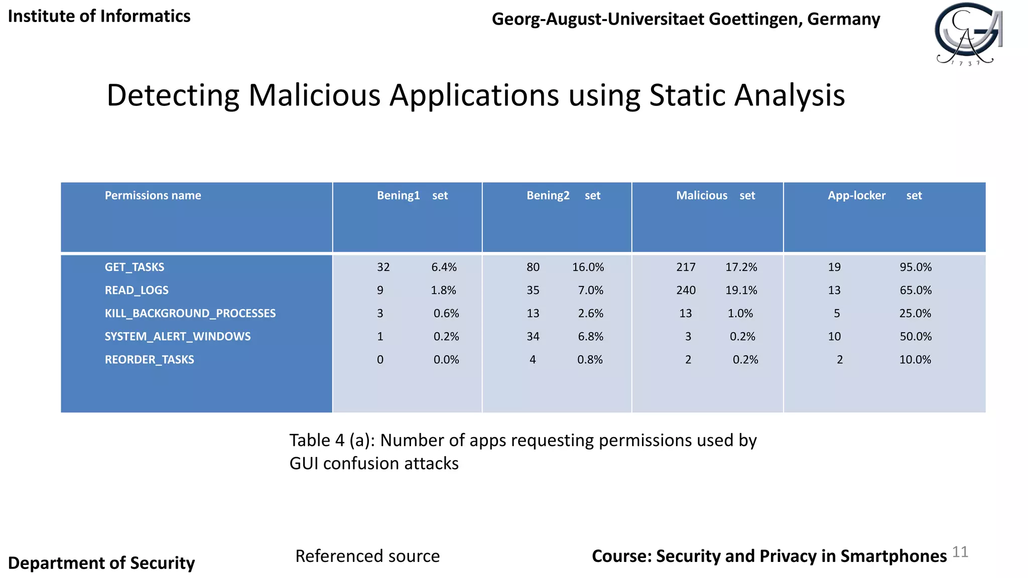 Detecting Malicious Applications using Static Analysis
11
Institute of Informatics Georg-August-Universitaet Goettingen, Germany
Department of Security Course: Security and Privacy in Smartphones
Permissions name Bening1 set Bening2 set Malicious set App-locker set
GET_TASKS
READ_LOGS
KILL_BACKGROUND_PROCESSES
SYSTEM_ALERT_WINDOWS
REORDER_TASKS
32 6.4%
9 1.8%
3 0.6%
1 0.2%
0 0.0%
80 16.0%
35 7.0%
13 2.6%
34 6.8%
4 0.8%
217 17.2%
240 19.1%
13 1.0%
3 0.2%
2 0.2%
19 95.0%
13 65.0%
5 25.0%
10 50.0%
2 10.0%
Table 4 (a): Number of apps requesting permissions used by
GUI confusion attacks
Referenced source
 