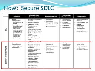 Information Security and the SDLC | PPTX