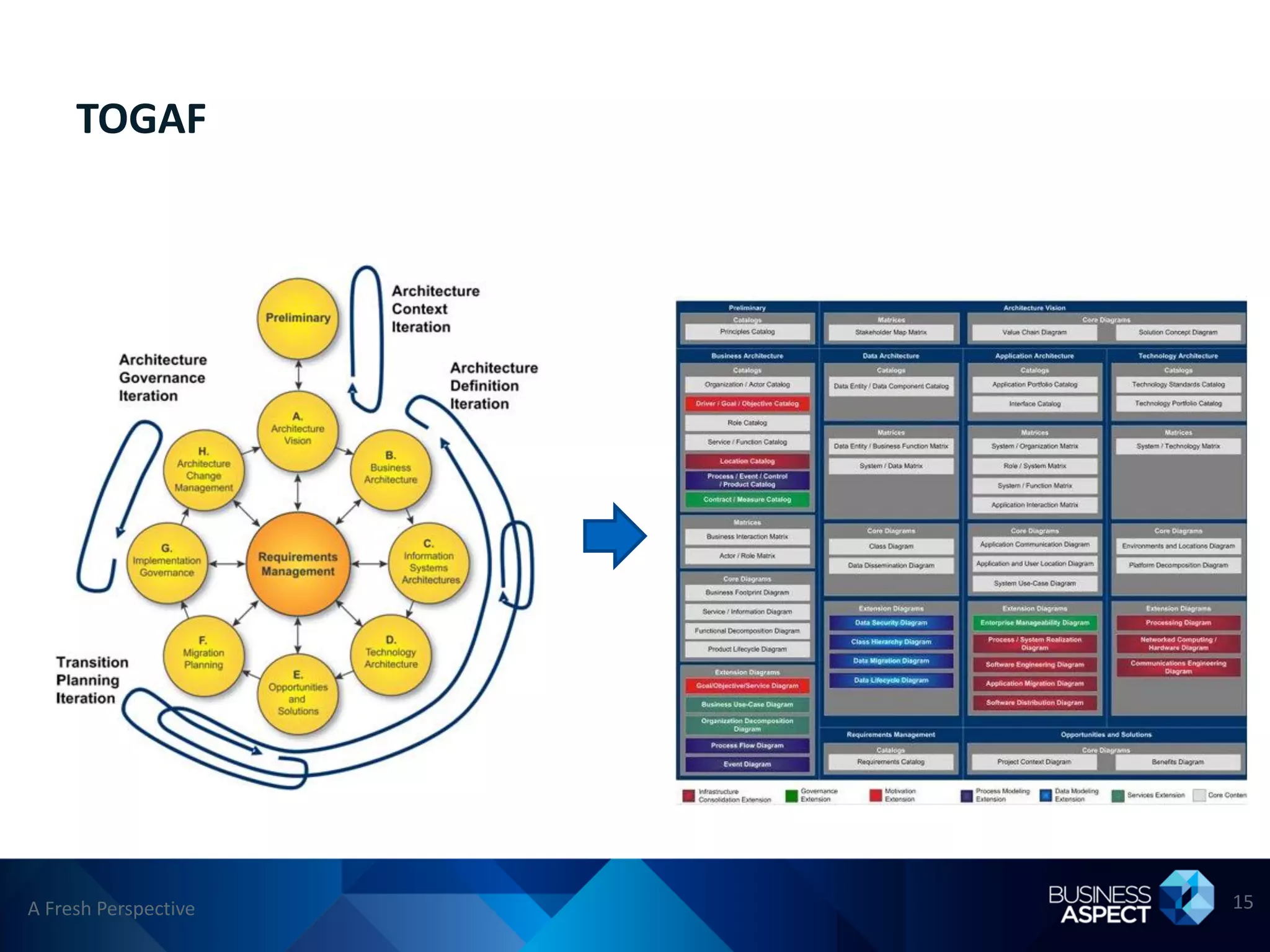 TOGAF




A Fresh Perspective   15
 