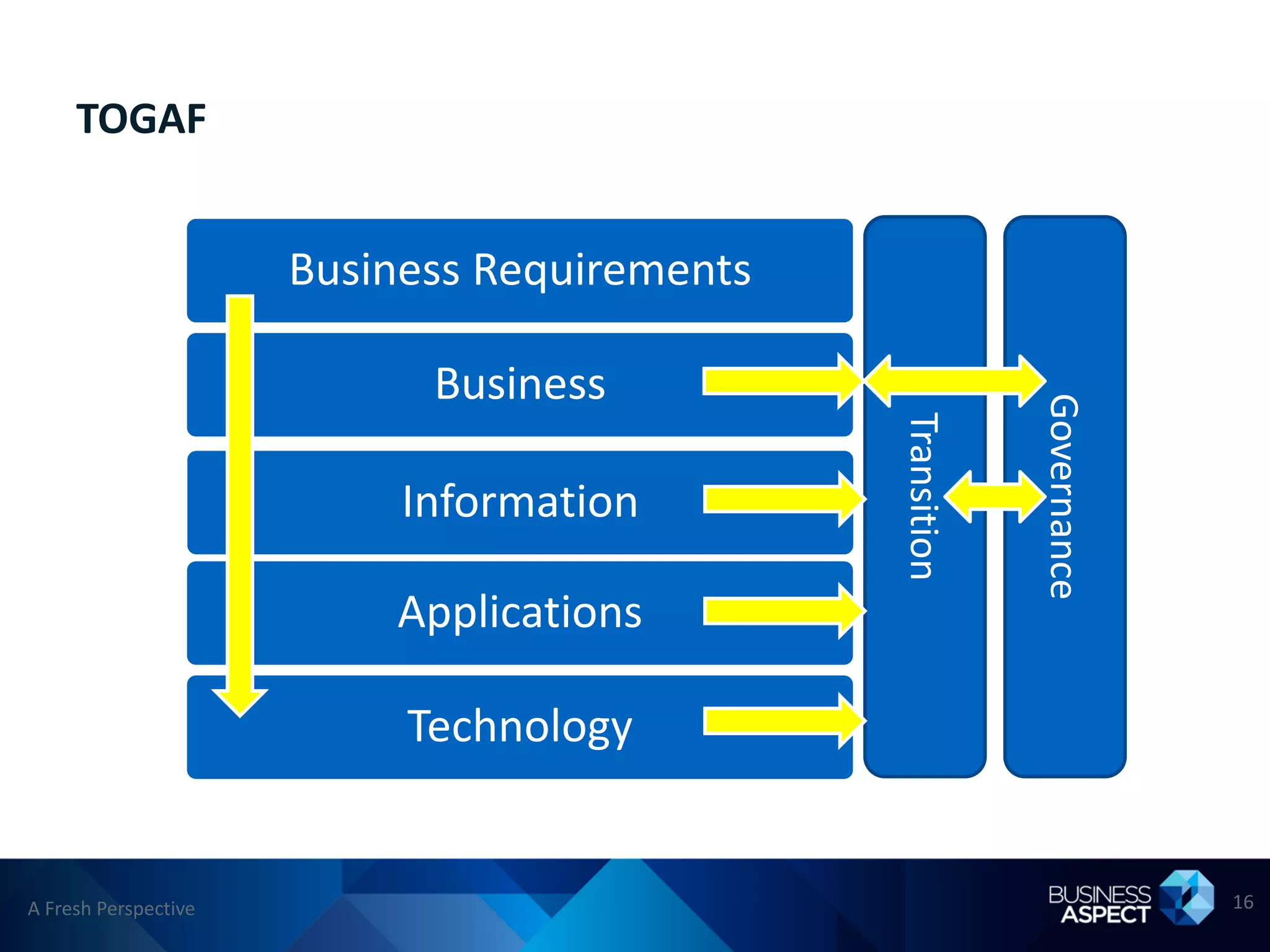 TOGAF


                      Business Requirements

                            Business




                                                           Governance
                                              Transition
                           Information

                          Applications

                           Technology


A Fresh Perspective                                                     16
 