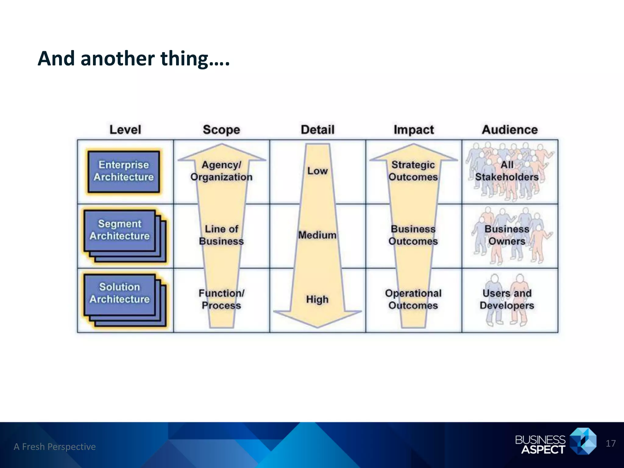 And another thing….




A Fresh Perspective        17
 
