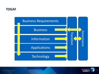 TOGAF


                      Business Requirements

                            Business




                                                           Governance
                                              Transition
                           Information

                          Applications

                           Technology


A Fresh Perspective                                                     16
 