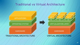 Traditional vs Virtual Architecture
15
 