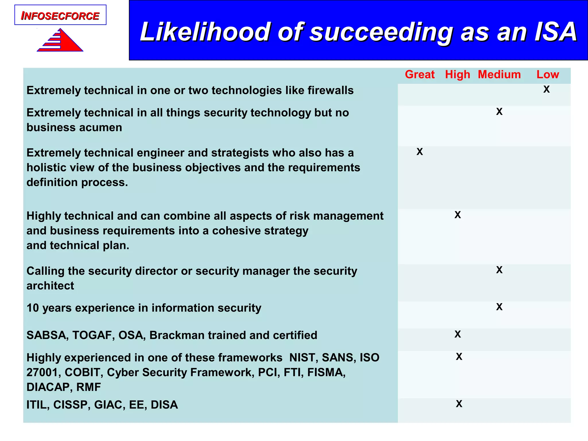 IINFOSECFORCENFOSECFORCE
Great High Medium Low
Extremely technical in one or two technologies like firewalls X
Extremely technical in all things security technology but no
business acumen
X
Extremely technical engineer and strategists who also has a
holistic view of the business objectives and the requirements
definition process.
X
Highly technical and can combine all aspects of risk management
and business requirements into a cohesive strategy
and technical plan.
X
Calling the security director or security manager the security
architect
X
10 years experience in information security X
SABSA, TOGAF, OSA, Brackman trained and certified X
Highly experienced in one of these frameworks NIST, SANS, ISO
27001, COBIT, Cyber Security Framework, PCI, FTI, FISMA,
DIACAP, RMF
X
ITIL, CISSP, GIAC, EE, DISA X
Likelihood of succeeding as an ISALikelihood of succeeding as an ISA
 
