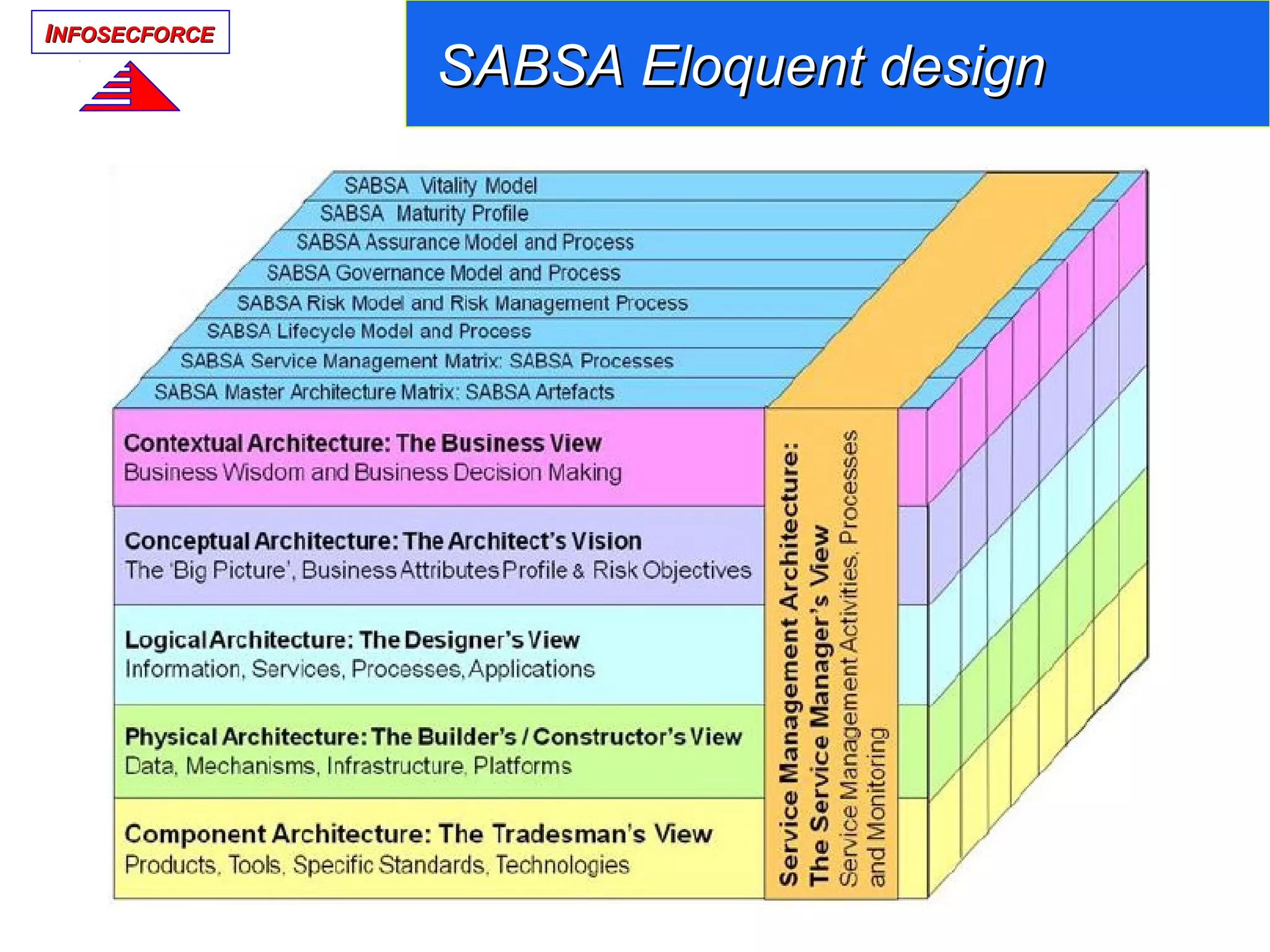 IINFOSECFORCENFOSECFORCE
SABSA Eloquent designSABSA Eloquent design
 