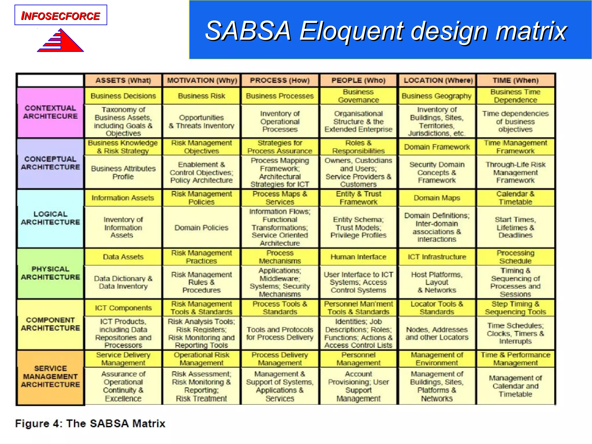 IINFOSECFORCENFOSECFORCE
SABSA Eloquent design matrixSABSA Eloquent design matrix
 