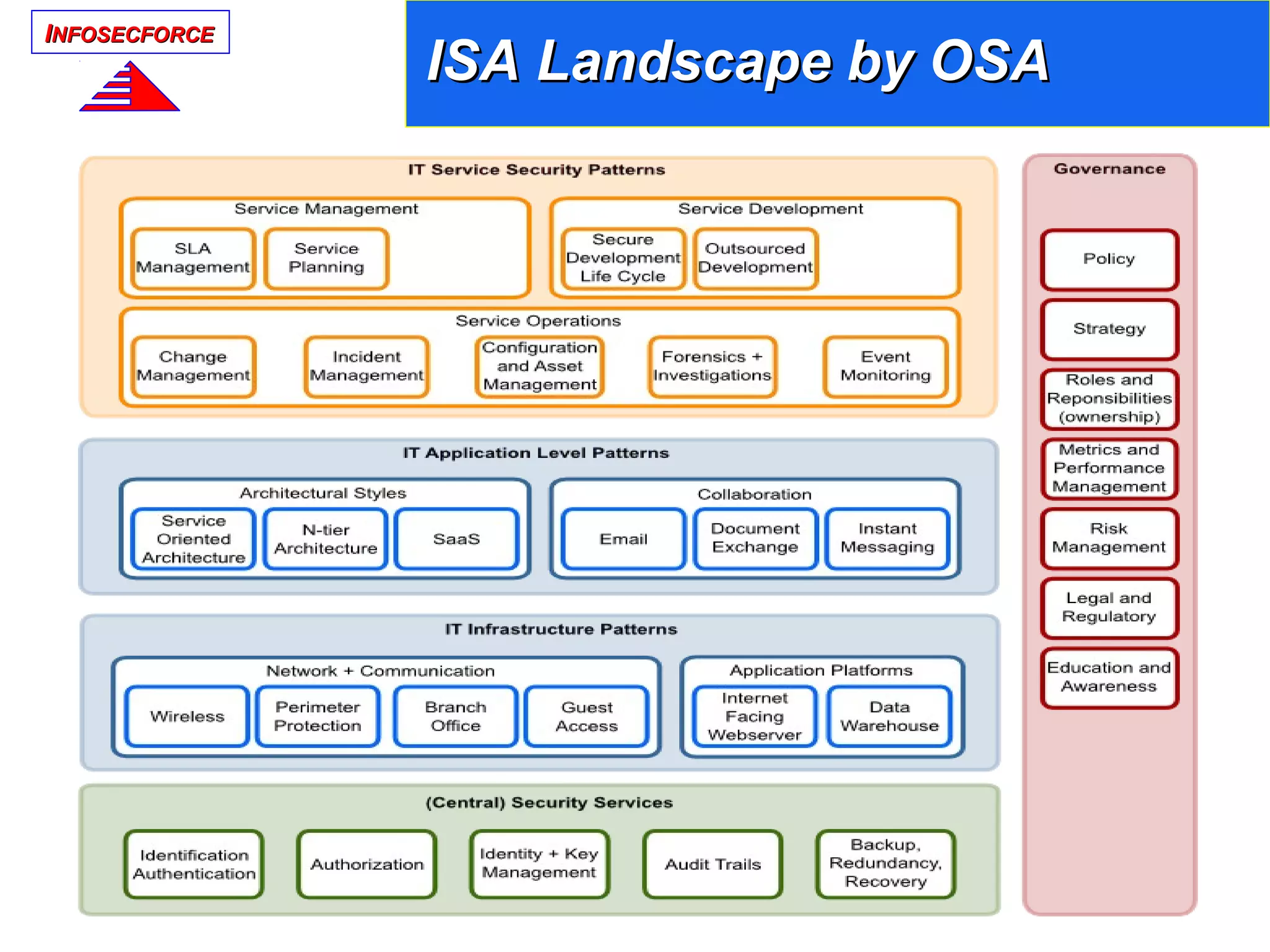 IINFOSECFORCENFOSECFORCE
ISA Landscape by OSAISA Landscape by OSA
 