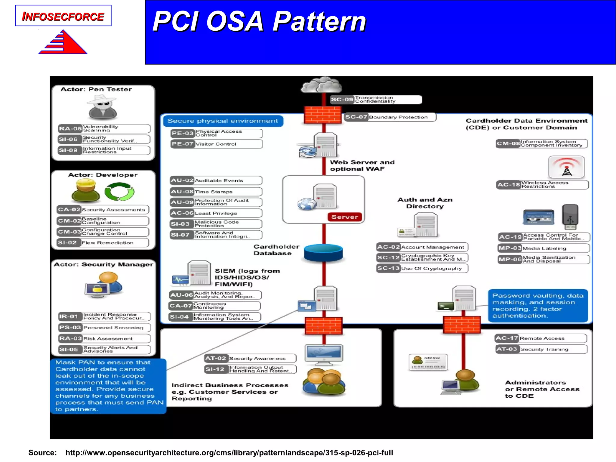 IINFOSECFORCENFOSECFORCE
Source: http://www.opensecurityarchitecture.org/cms/library/patternlandscape/315-sp-026-pci-full
PCI OSA PatternPCI OSA Pattern
 