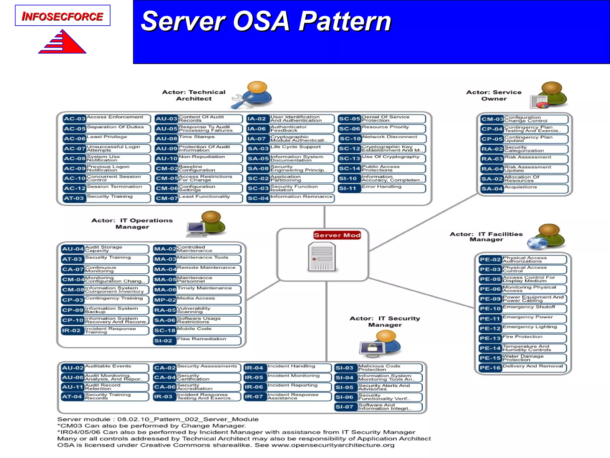 IINFOSECFORCENFOSECFORCE
Server OSA PatternServer OSA Pattern
 