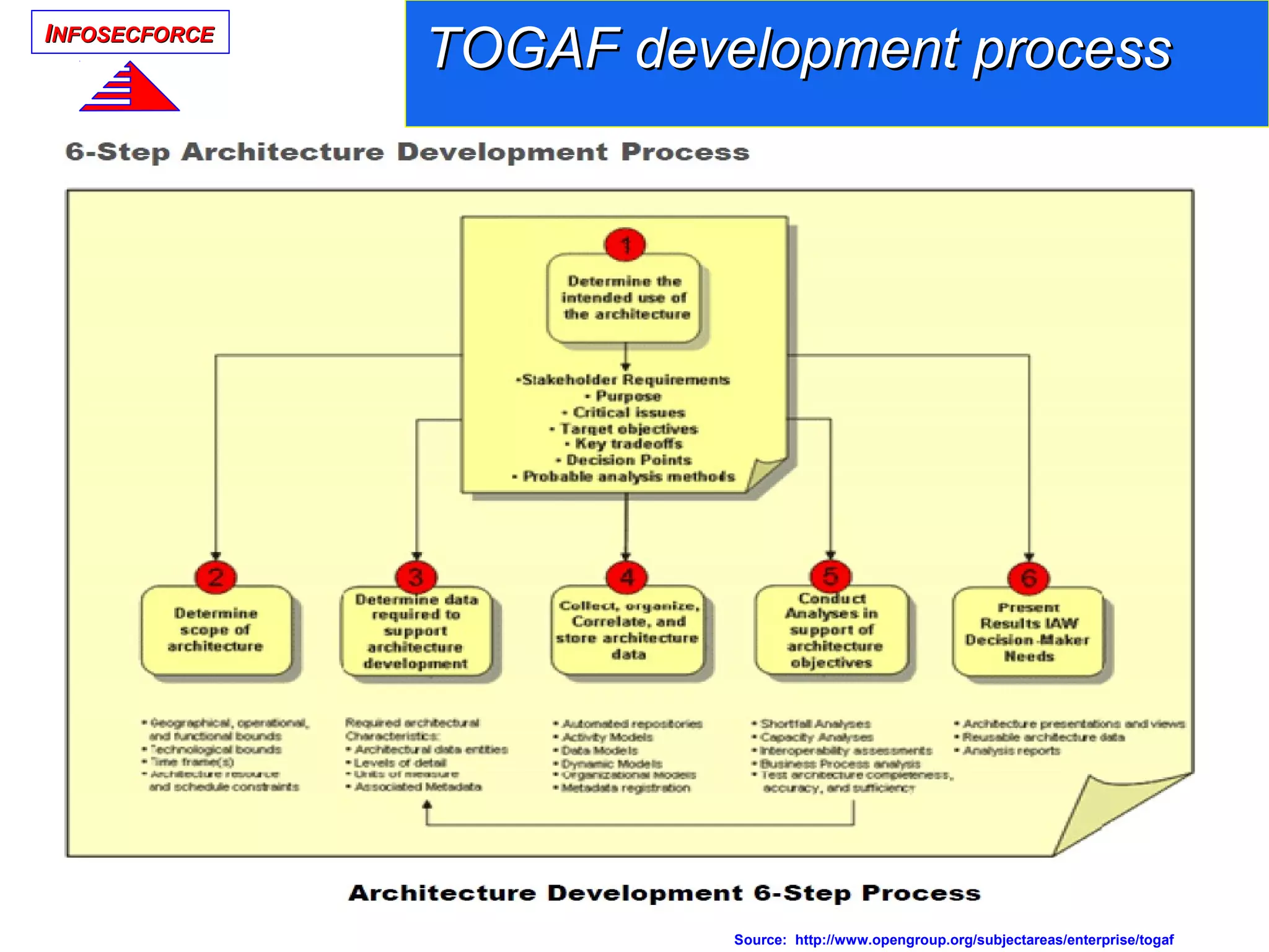 IINFOSECFORCENFOSECFORCE
TOGAF development processTOGAF development process
Source: http://www.opengroup.org/subjectareas/enterprise/togaf
 