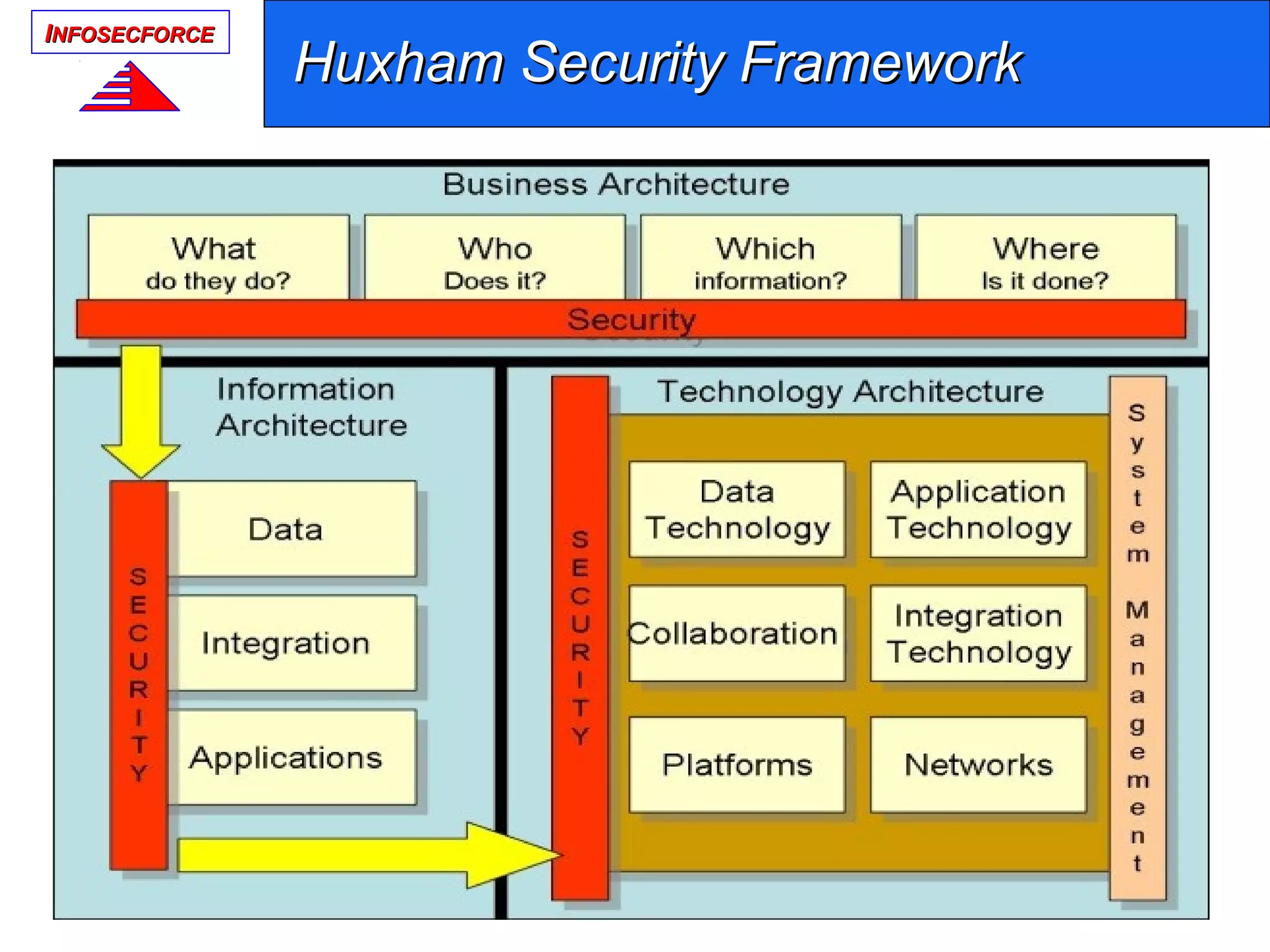 IINFOSECFORCENFOSECFORCE
Huxham Security FrameworkHuxham Security Framework
 