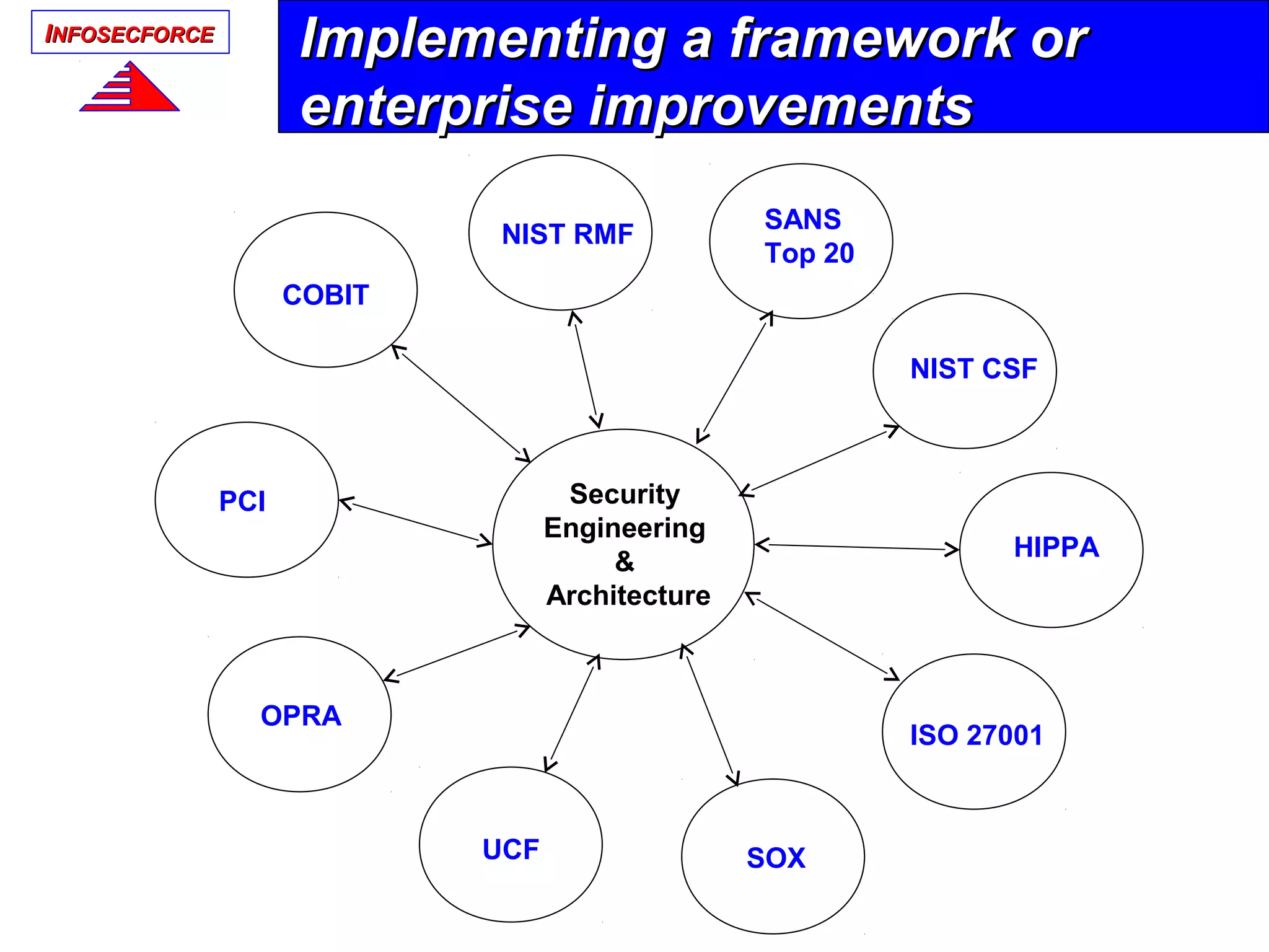 IINFOSECFORCENFOSECFORCE
Implementing a framework orImplementing a framework or
enterprise improvementsenterprise improvements
COBIT
ISO 27001
PCI
NIST RMF
OPRA
HIPPA
UCF SOX
NIST CSF
Security
Engineering
&
Architecture
SANS
Top 20
 