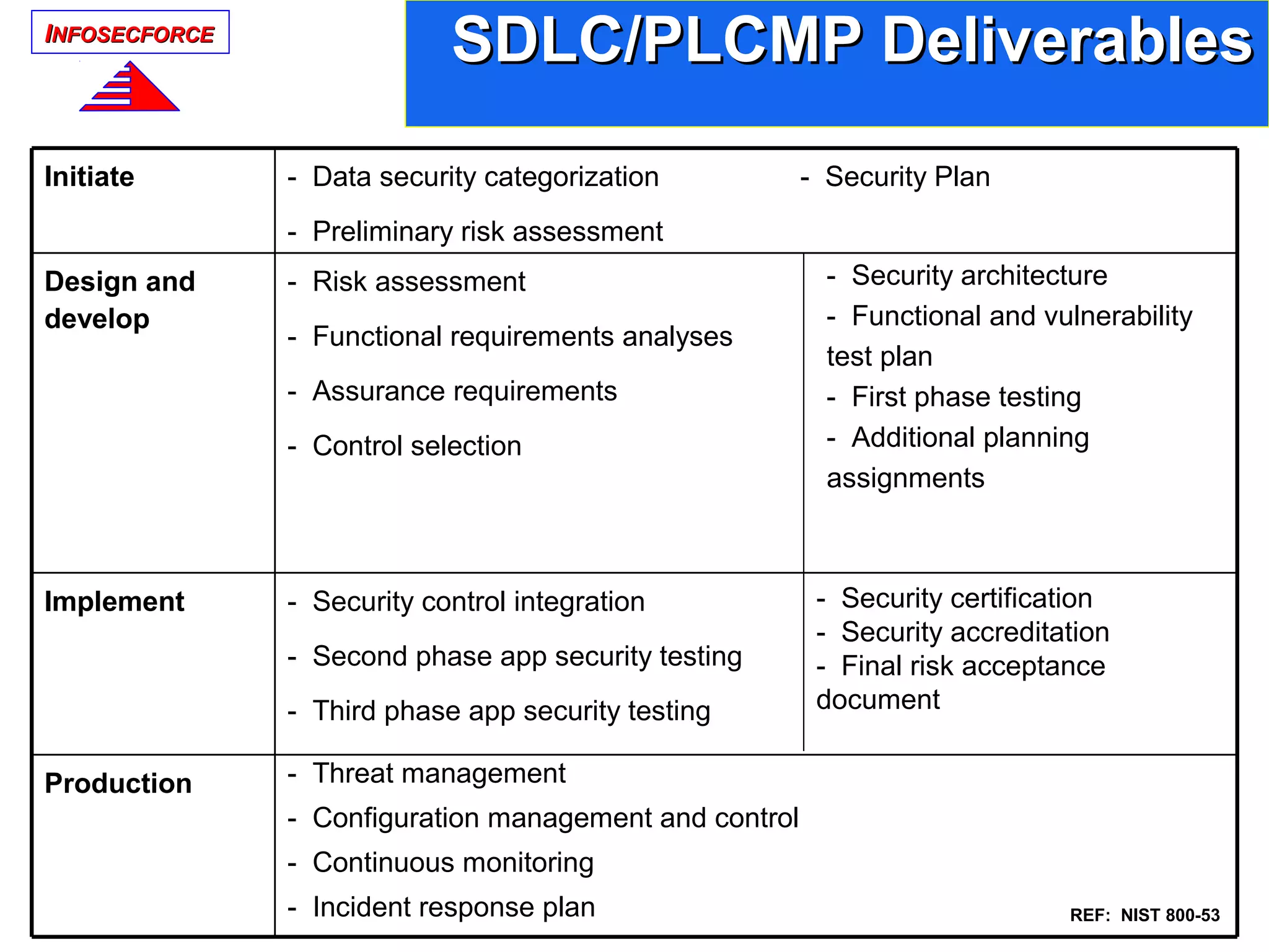 IINFOSECFORCENFOSECFORCE
SDLC/PLCMP DeliverablesSDLC/PLCMP Deliverables
- Security control integration
- Second phase app security testing
- Third phase app security testing
Implement
- Data security categorization - Security Plan
- Preliminary risk assessment
Initiate
- Threat management
- Configuration management and control
- Continuous monitoring
- Incident response plan
Production
- Risk assessment
- Functional requirements analyses
- Assurance requirements
- Control selection
Design and
develop
- Security architecture
- Functional and vulnerability
test plan
- First phase testing
- Additional planning
assignments
- Security certification
- Security accreditation
- Final risk acceptance
document
REF: NIST 800-53
 