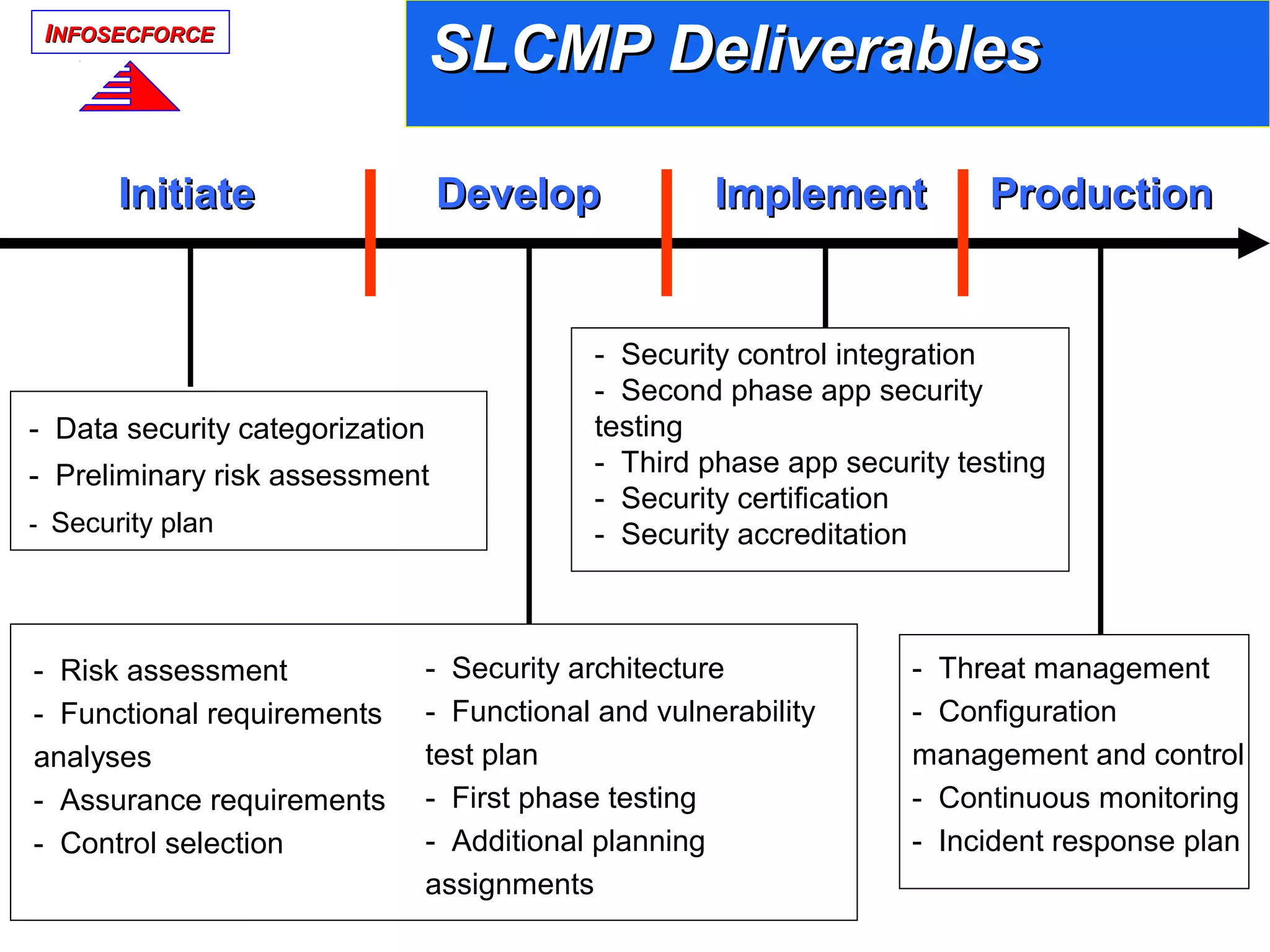 IINFOSECFORCENFOSECFORCE
SLCMP DeliverablesSLCMP Deliverables
InitiateInitiate DevelopDevelop ImplementImplement ProductionProduction
- Data security categorization
- Preliminary risk assessment
- Security plan
- Risk assessment
- Functional requirements
analyses
- Assurance requirements
- Control selection
- Security control integration
- Second phase app security
testing
- Third phase app security testing
- Security certification
- Security accreditation
- Threat management
- Configuration
management and control
- Continuous monitoring
- Incident response plan
- Security architecture
- Functional and vulnerability
test plan
- First phase testing
- Additional planning
assignments
 