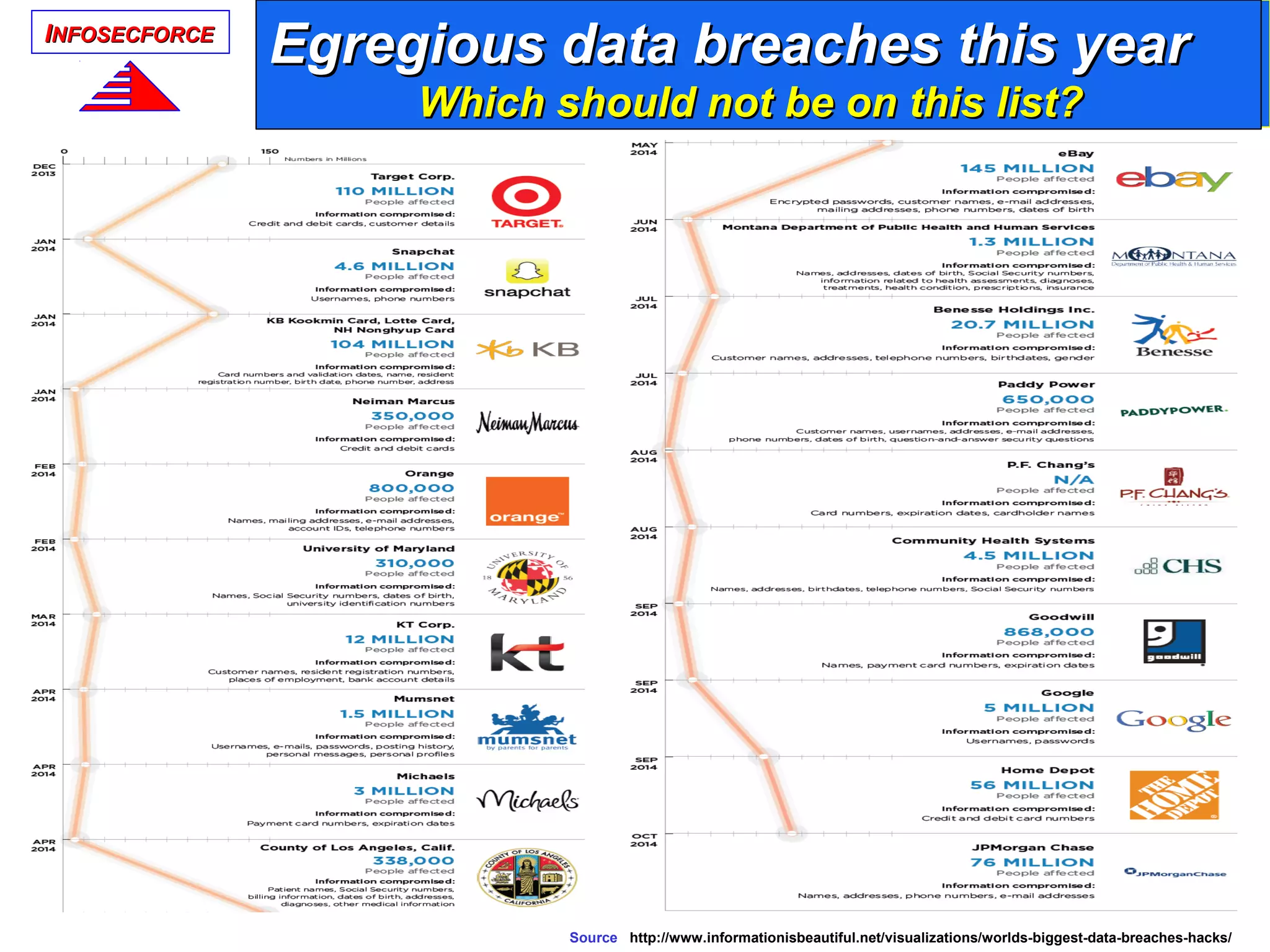IINFOSECFORCENFOSECFORCE
Egregious data breaches this yearEgregious data breaches this year
Which should not be on this list?Which should not be on this list?
Source http://www.informationisbeautiful.net/visualizations/worlds-biggest-data-breaches-hacks/
 