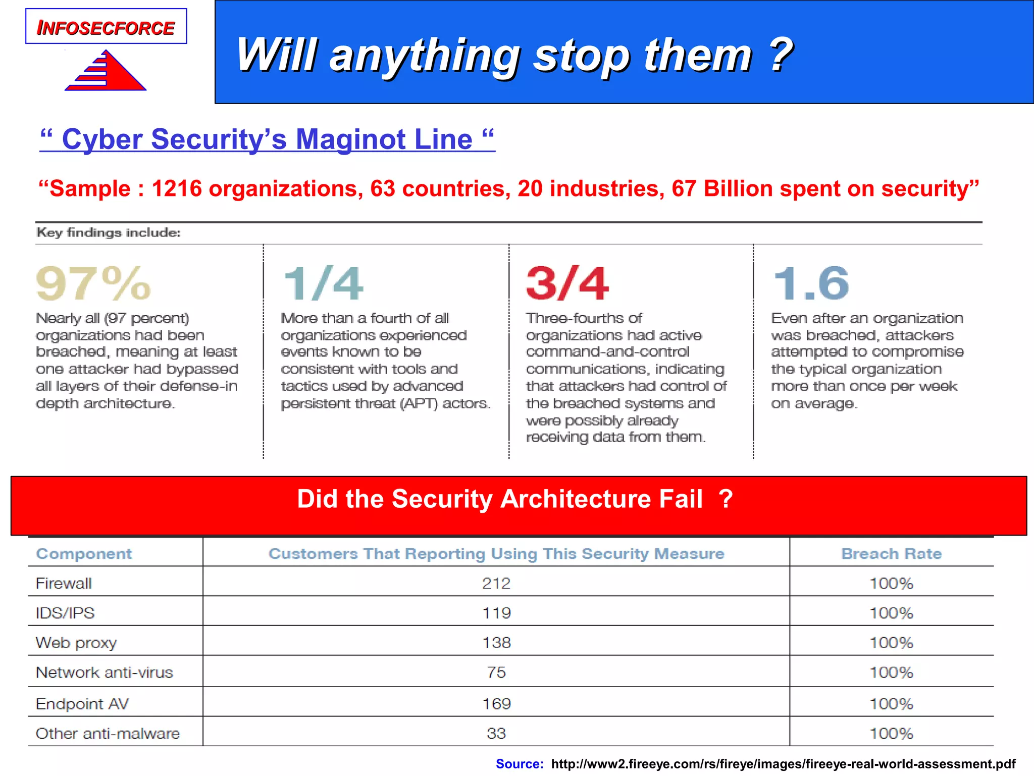 IINFOSECFORCENFOSECFORCE
Source: http://www2.fireeye.com/rs/fireye/images/fireeye-real-world-assessment.pdf
Will anything stop them ?Will anything stop them ?
“ Cyber Security’s Maginot Line “
“Sample : 1216 organizations, 63 countries, 20 industries, 67 Billion spent on security”
Did the Security Architecture Fail ?
 