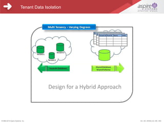 EII Customers & Project EngagementsEssential Elements of an Ideal Digital strategyWhy Digitize?EII Customers & Project EngagementsAgendaTenant Data Isolation
US | UK | BENELUX | ME | IND©1996-2015 Aspire Systems, Inc.
Design for a Hybrid Approach
 