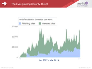 Why Digitize?EII Customers & Project EngagementsAgendaThe Ever-growing Security Threat
US | UK | BENELUX | ME | IND©1996-2015 Aspire Systems, Inc.
Unsafe websites detected per week
Jan 2007 – Mar 2015
 