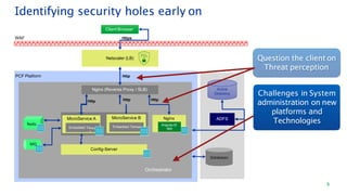 Netscaler (LB)
Nginx (Reverse Proxy / SLB) Active
Directory
ADFS
Client Browser
Nginx
Redis AngularJS
app
WAF
PCF Platform
mca
t
t
Http Http
MicroService A MicroService B
Embedded To Embedded Tomca
Https
Http
Http
Identifying security holes early on
Question the client on
Threat perception
Challenges in System
administration on new
platforms and
Technologies
MQ
Config-Server
Databases
Orchestrator
3
 