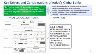 1. Cross-Selling for Financial And Non-Financial Products
2. Deliver Experience based on Personalisation
3. Support customer segments with different web capabilities
4. Support innovation -agility to implement new features
5. Seamless Experience Across Channels
Key Drivers and Considerations of today’s Global Banks
“To Provide state-of-the-art customized
seamless and uniform User Experience forall
customer segments across desktop & mobile
web”
TYPICAL LOGICAL ARCHITECTURE
CLOUD ENABLED
MICROSERVICES DRIVEN
INTEGRATION APPROACH
PERSONALIZATION AND
CONTEXTUALIZATION
MULTILINGUAL SUPPORT
FUTURE PROOF
OMNI CHANNEL
POLYGLOT PERSISTENCE
2
ADVANTAGES
 